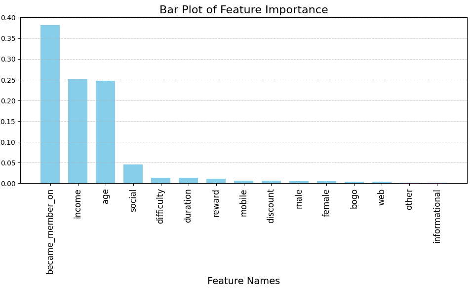 Feature Importance in RandomForestClassifier